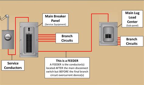 floating canopy vs live feed junction box|Power Feeds .